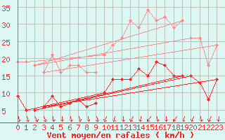 Courbe de la force du vent pour Combs-la-Ville (77)