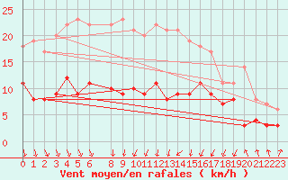 Courbe de la force du vent pour Hamra