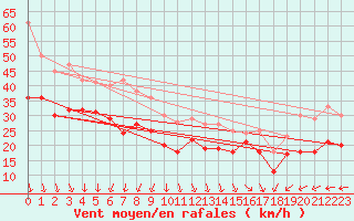 Courbe de la force du vent pour Hallands Vadero