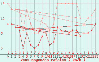 Courbe de la force du vent pour Brion (38)