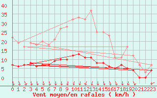 Courbe de la force du vent pour Lakatraesk