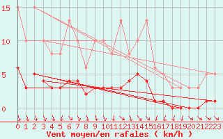 Courbe de la force du vent pour Als (30)