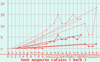 Courbe de la force du vent pour La Chapelle-Aubareil (24)