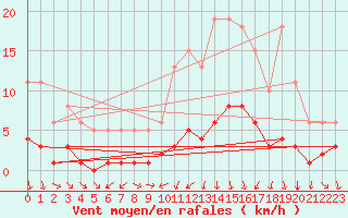 Courbe de la force du vent pour Saint-Vrand (69)