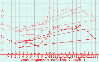 Courbe de la force du vent pour Brion (38)