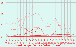 Courbe de la force du vent pour Als (30)