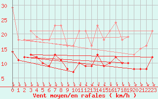 Courbe de la force du vent pour Monts-sur-Guesnes (86)