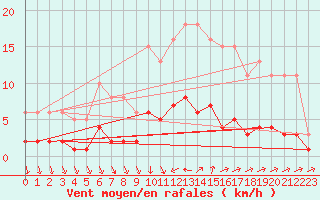 Courbe de la force du vent pour Als (30)