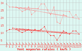 Courbe de la force du vent pour Kroppefjaell-Granan