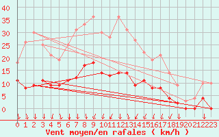 Courbe de la force du vent pour Aelvdalen