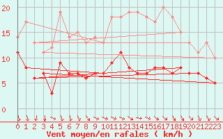 Courbe de la force du vent pour Tomtabacken