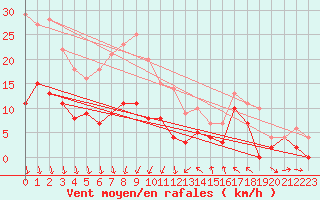 Courbe de la force du vent pour Delsbo