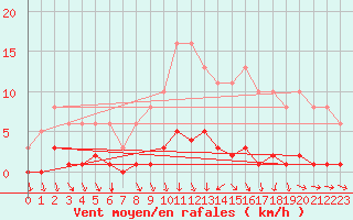 Courbe de la force du vent pour Croisette (62)