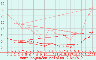 Courbe de la force du vent pour Herserange (54)