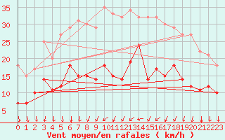 Courbe de la force du vent pour Jarnasklubb