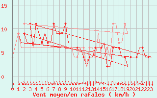 Courbe de la force du vent pour Cagliari / Elmas