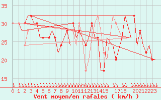 Courbe de la force du vent pour Djerba Mellita