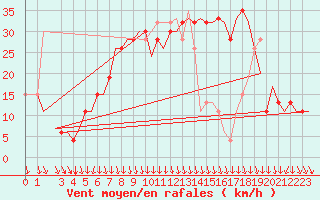 Courbe de la force du vent pour Cagliari / Elmas