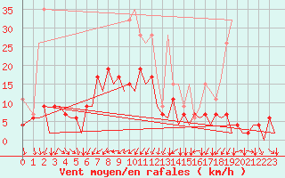 Courbe de la force du vent pour Zurich-Kloten