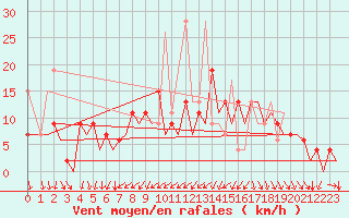 Courbe de la force du vent pour Zurich-Kloten