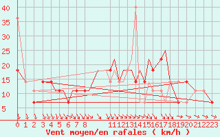 Courbe de la force du vent pour Kaluga