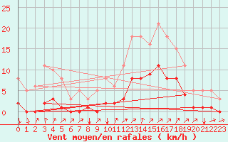 Courbe de la force du vent pour Avila - La Colilla (Esp)