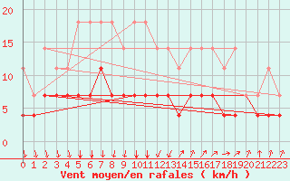 Courbe de la force du vent pour Haparanda A