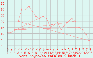 Courbe de la force du vent pour Capo Caccia