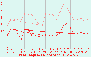 Courbe de la force du vent pour Vejer de la Frontera