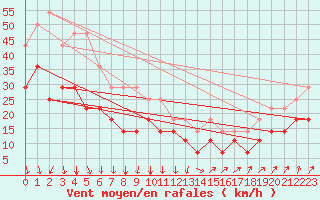 Courbe de la force du vent pour Vaeroy Heliport