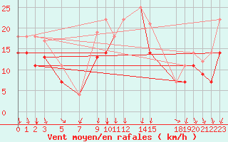 Courbe de la force du vent pour San Clemente