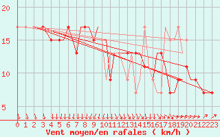 Courbe de la force du vent pour Guernesey (UK)