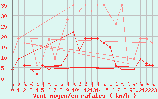 Courbe de la force du vent pour Gschenen