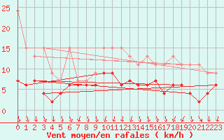 Courbe de la force du vent pour Luzern