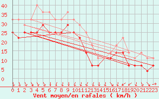 Courbe de la force du vent pour Faaroesund-Ar