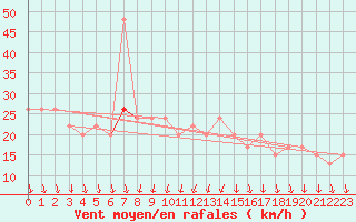 Courbe de la force du vent pour Northolt