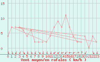 Courbe de la force du vent pour Soria (Esp)