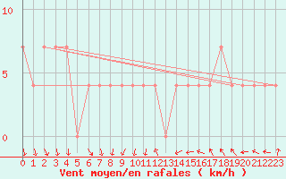 Courbe de la force du vent pour Feldkirchen