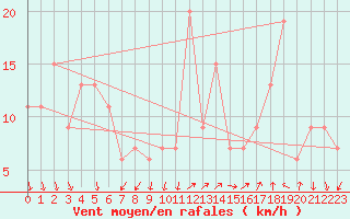 Courbe de la force du vent pour Vigna Di Valle