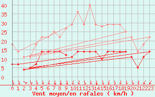 Courbe de la force du vent pour Viso del Marqus