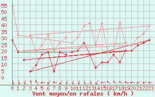 Courbe de la force du vent pour Chasseral (Sw)