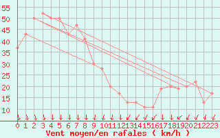 Courbe de la force du vent pour Paganella