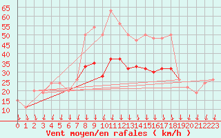 Courbe de la force du vent pour Leeming