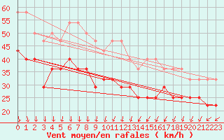 Courbe de la force du vent pour Uto