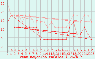 Courbe de la force du vent pour Zugspitze