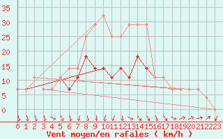 Courbe de la force du vent pour Tecuci