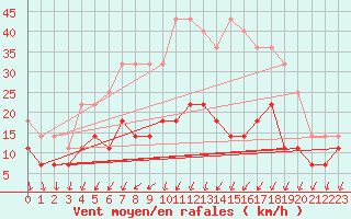 Courbe de la force du vent pour Turku Artukainen