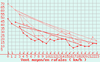 Courbe de la force du vent pour Aberdaron