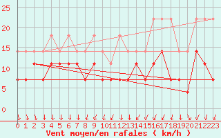 Courbe de la force du vent pour Regensburg