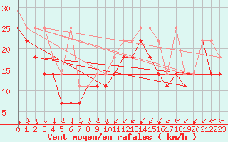 Courbe de la force du vent pour Leuchtturm Kiel